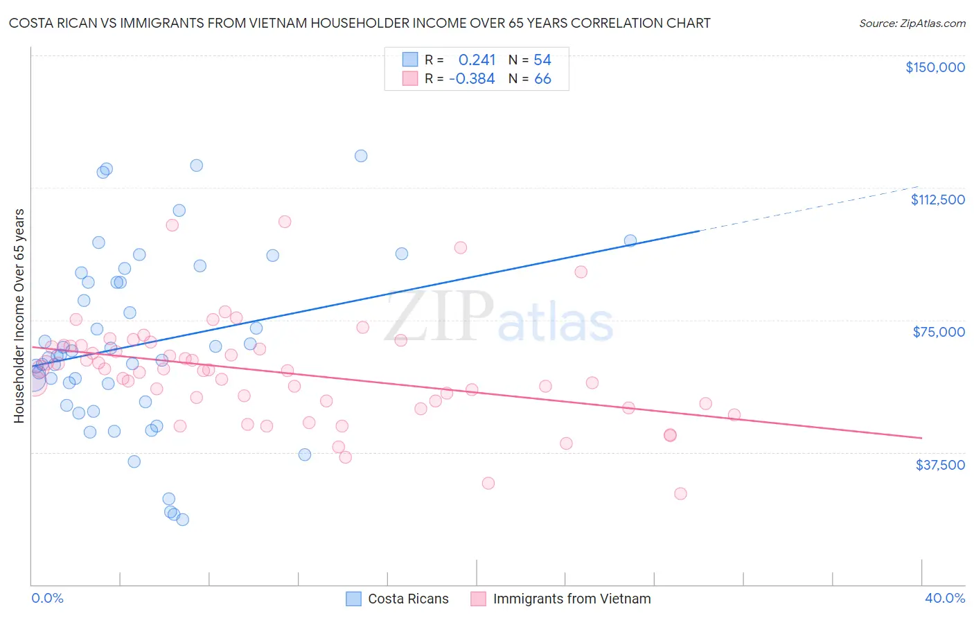 Costa Rican vs Immigrants from Vietnam Householder Income Over 65 years