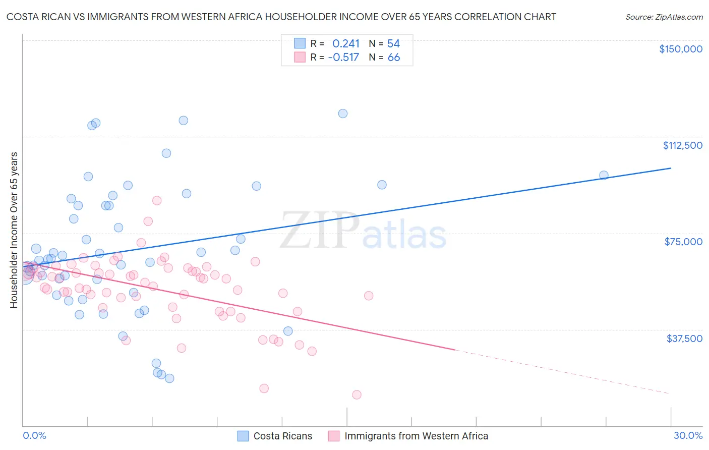 Costa Rican vs Immigrants from Western Africa Householder Income Over 65 years