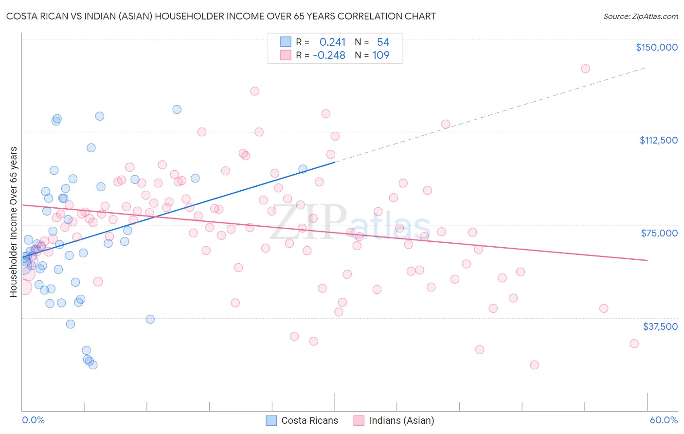 Costa Rican vs Indian (Asian) Householder Income Over 65 years