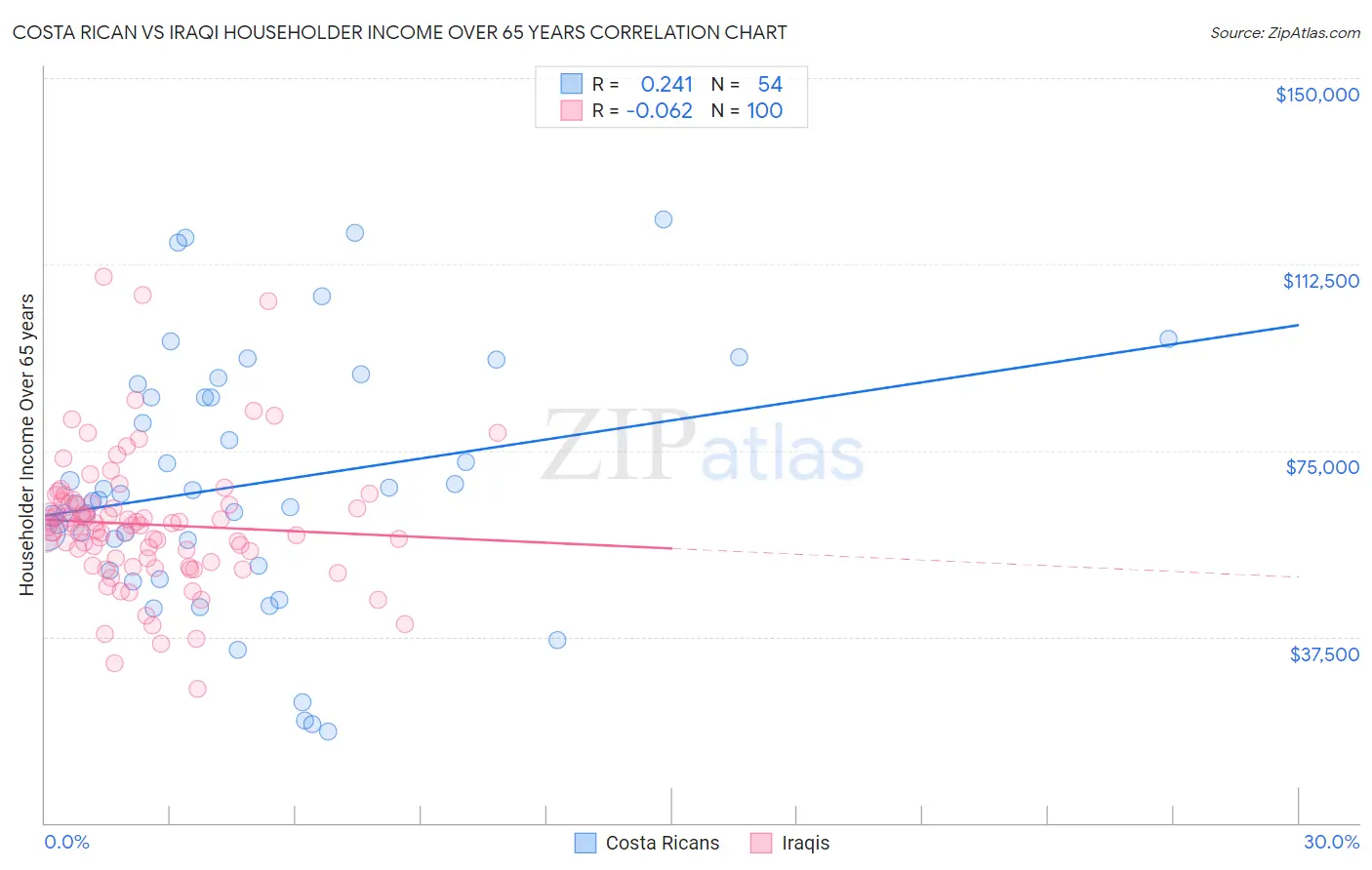 Costa Rican vs Iraqi Householder Income Over 65 years