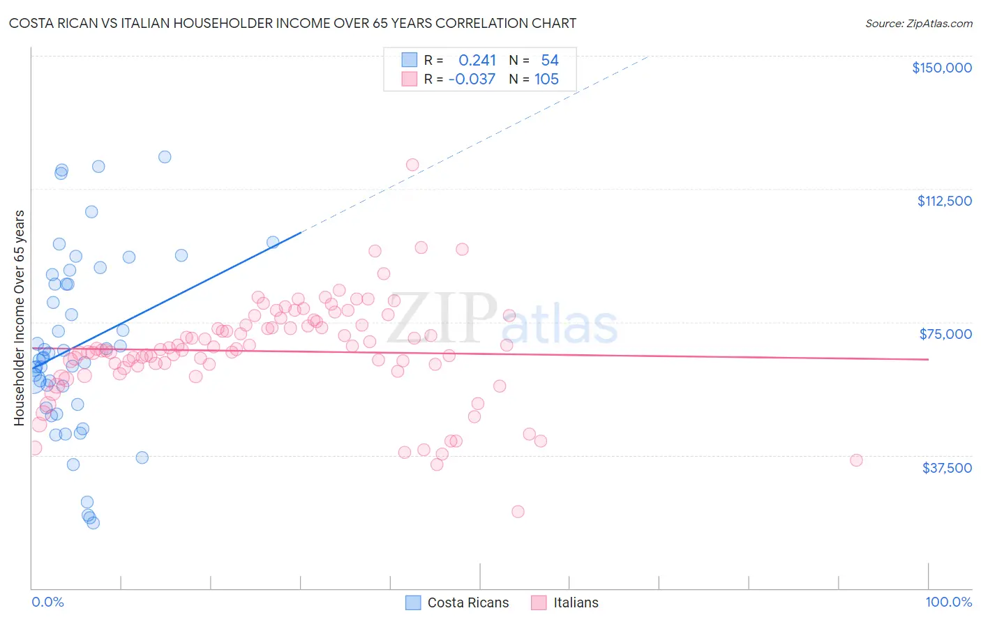 Costa Rican vs Italian Householder Income Over 65 years