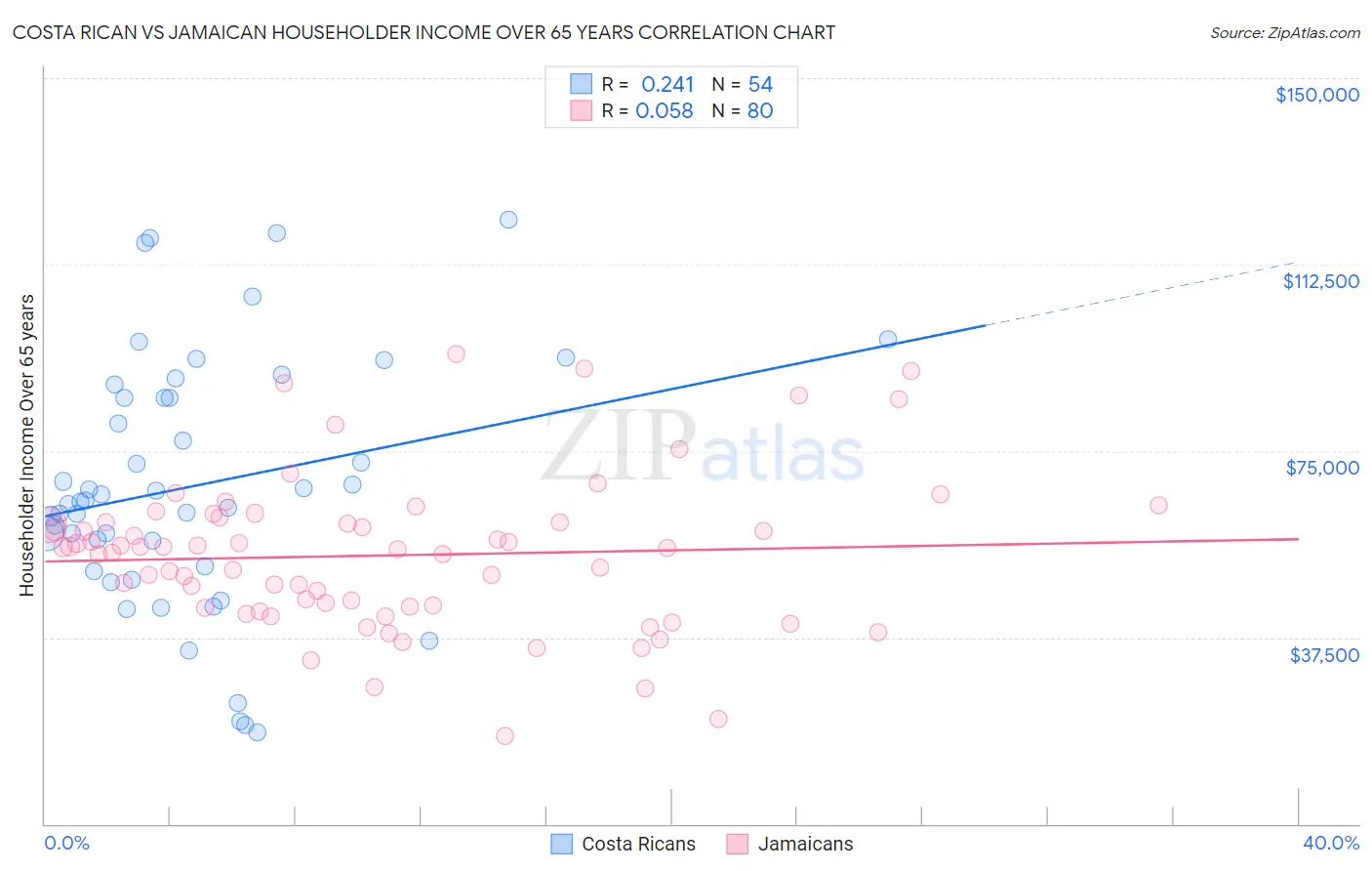 Costa Rican vs Jamaican Householder Income Over 65 years