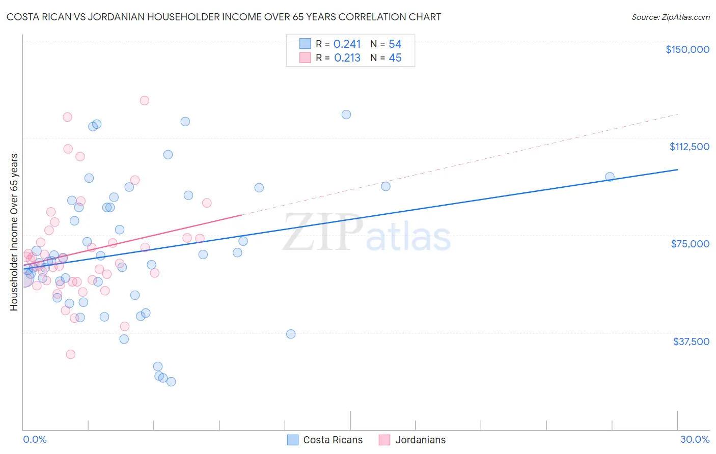 Costa Rican vs Jordanian Householder Income Over 65 years