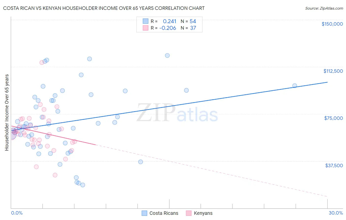 Costa Rican vs Kenyan Householder Income Over 65 years