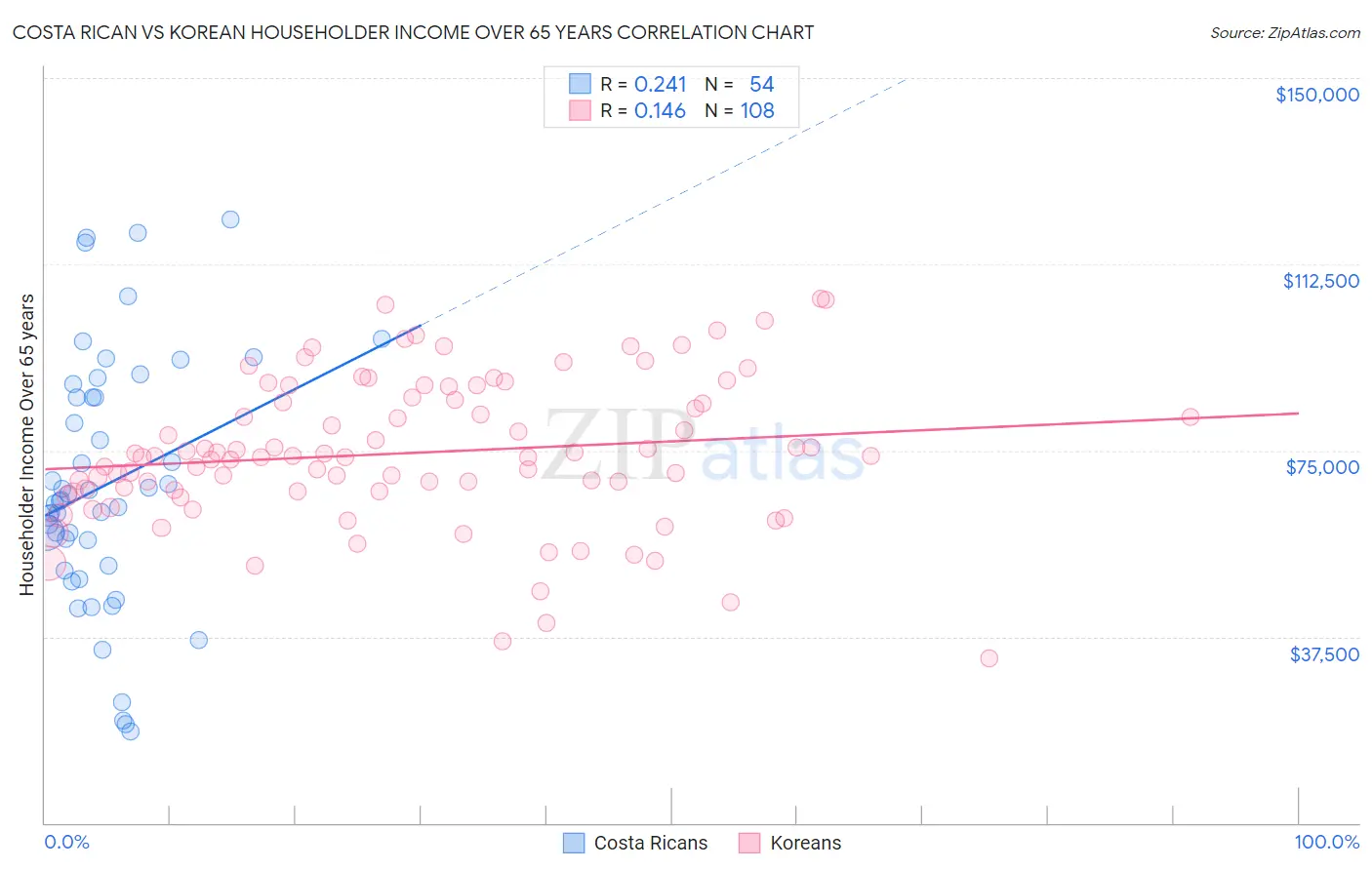 Costa Rican vs Korean Householder Income Over 65 years