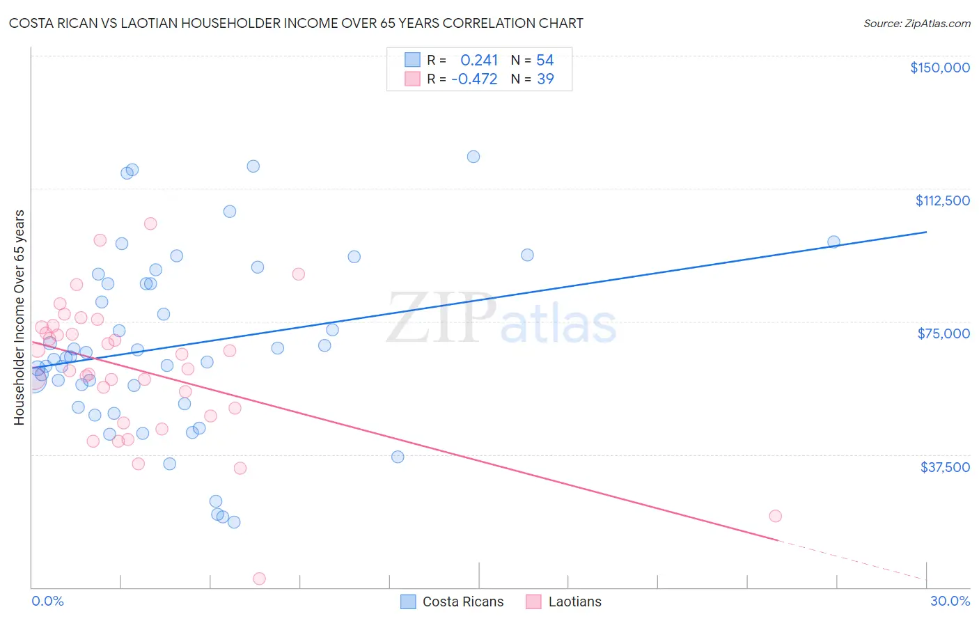 Costa Rican vs Laotian Householder Income Over 65 years