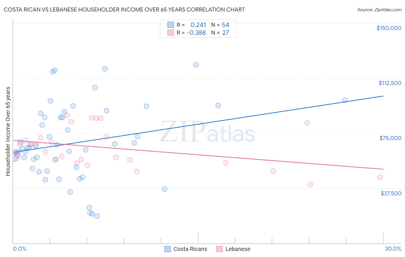 Costa Rican vs Lebanese Householder Income Over 65 years