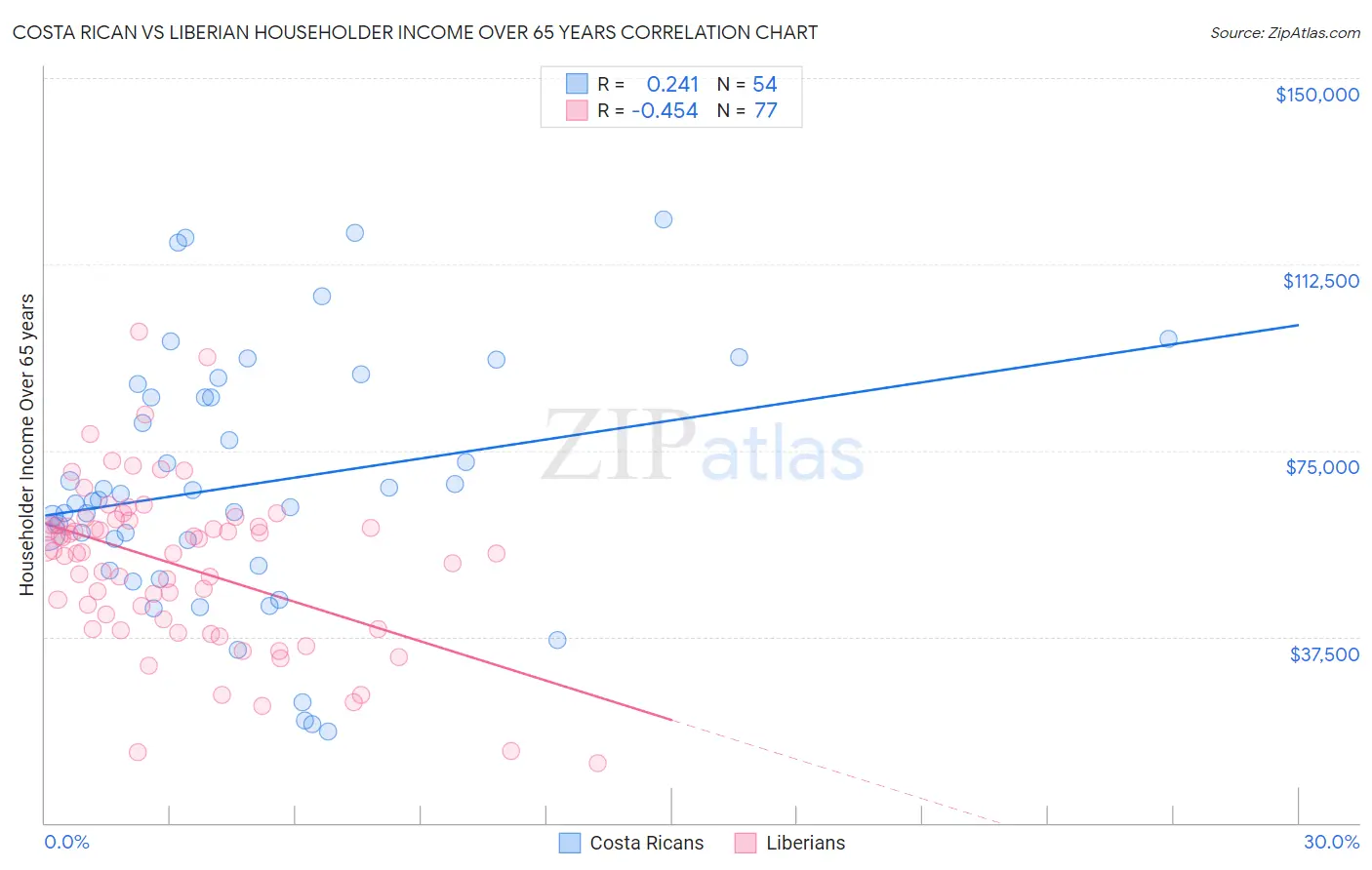 Costa Rican vs Liberian Householder Income Over 65 years