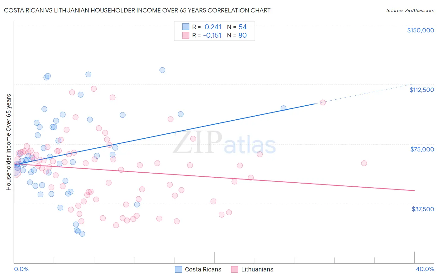 Costa Rican vs Lithuanian Householder Income Over 65 years