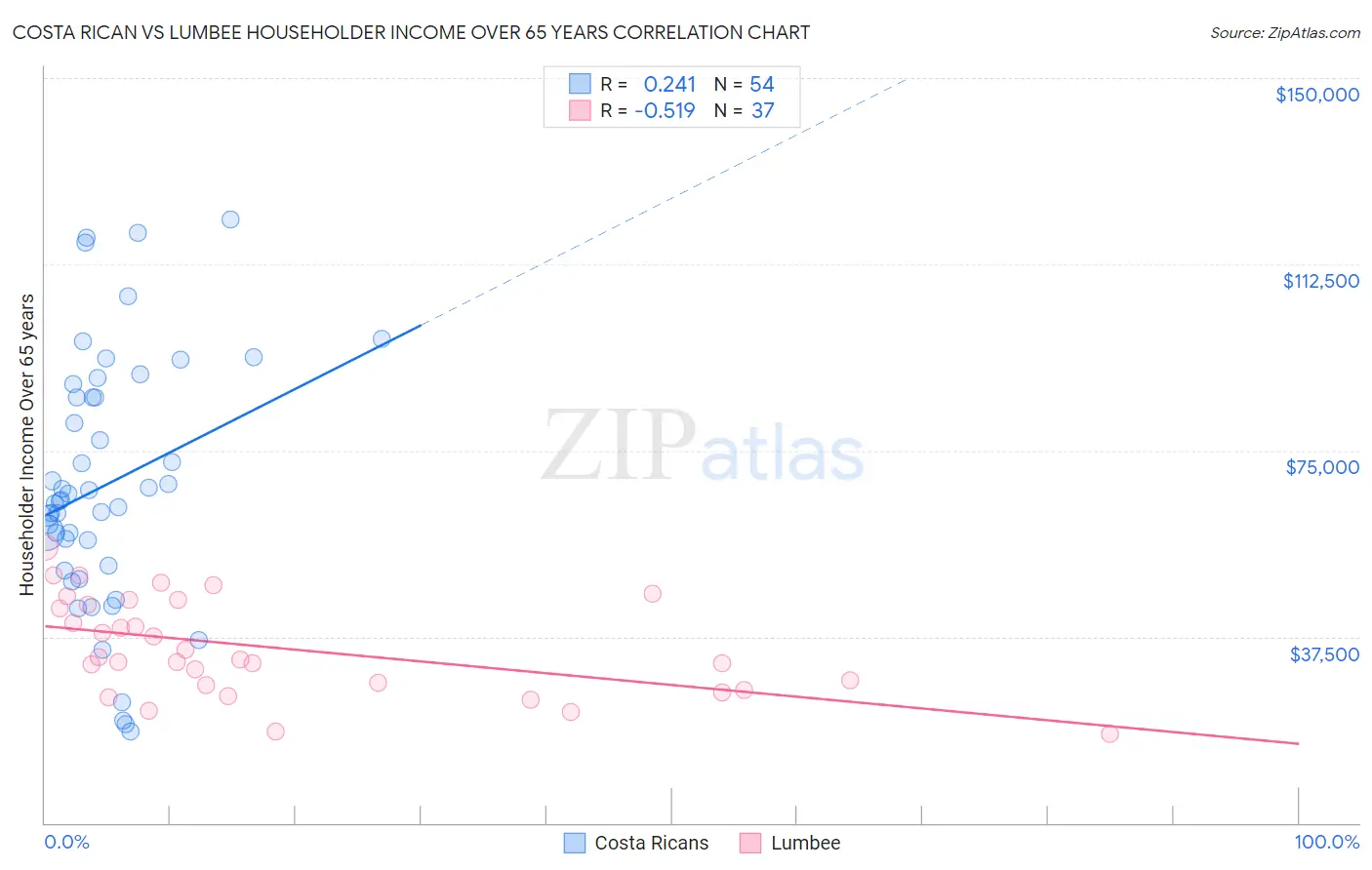 Costa Rican vs Lumbee Householder Income Over 65 years