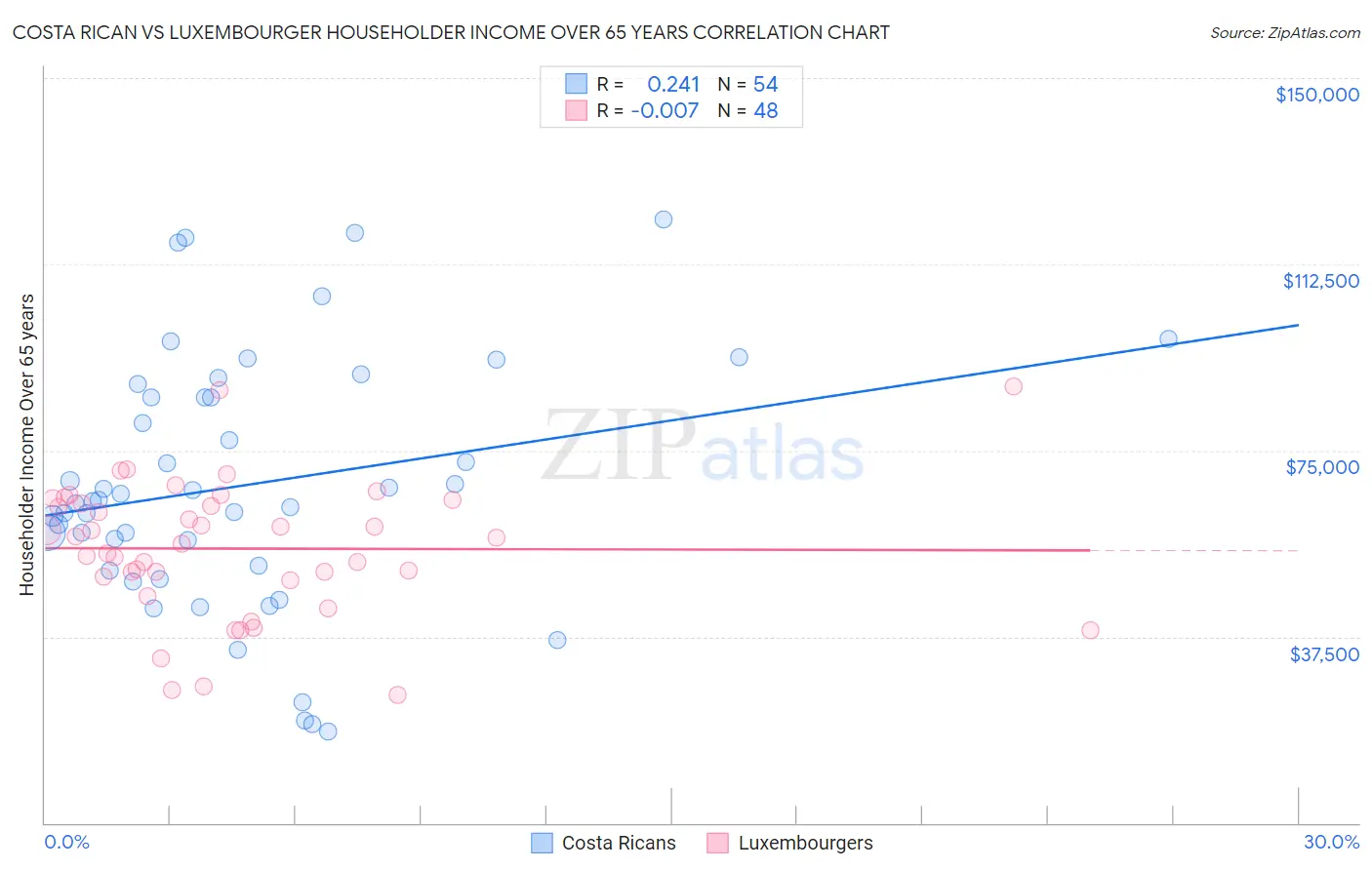 Costa Rican vs Luxembourger Householder Income Over 65 years