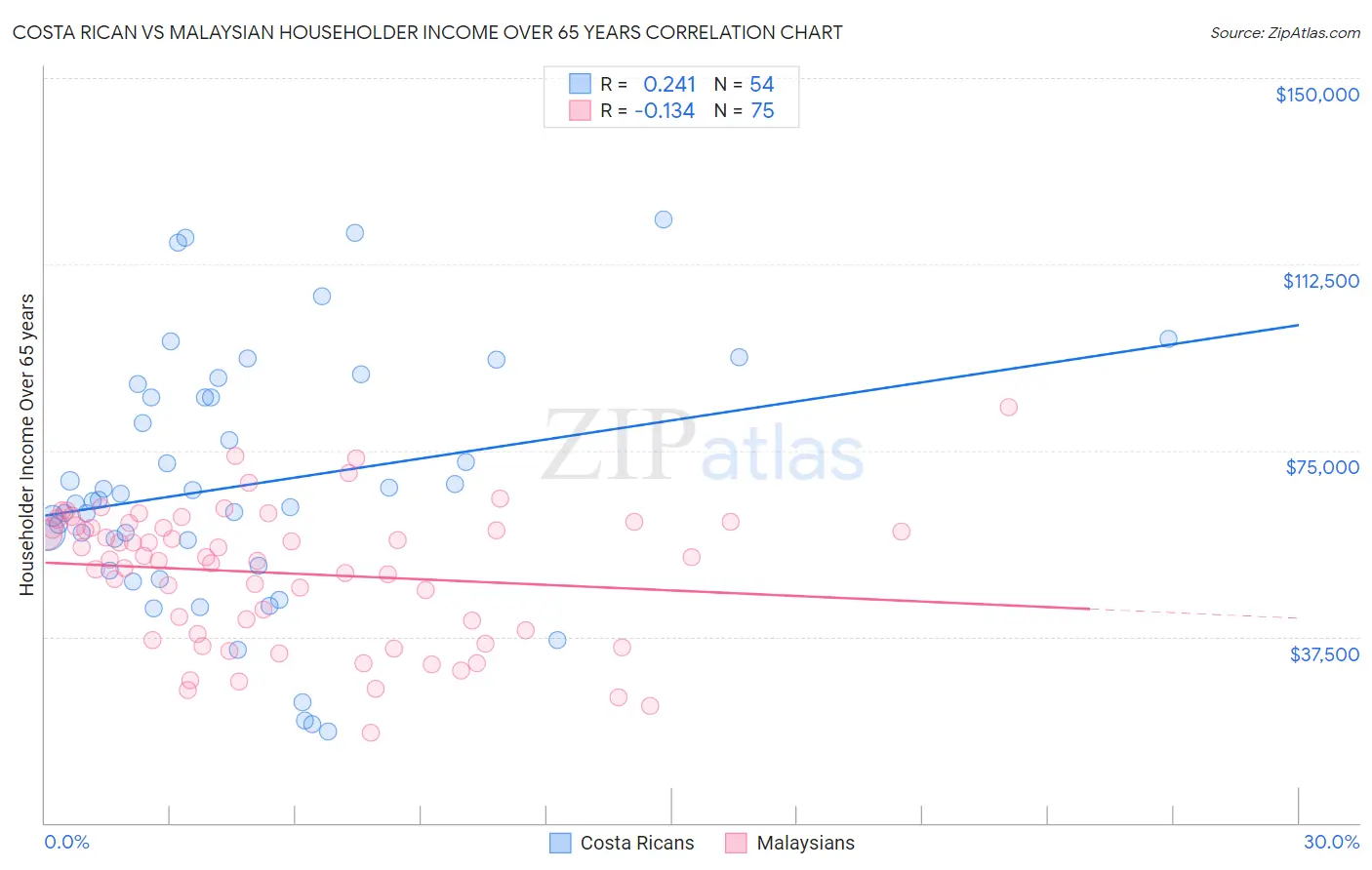 Costa Rican vs Malaysian Householder Income Over 65 years