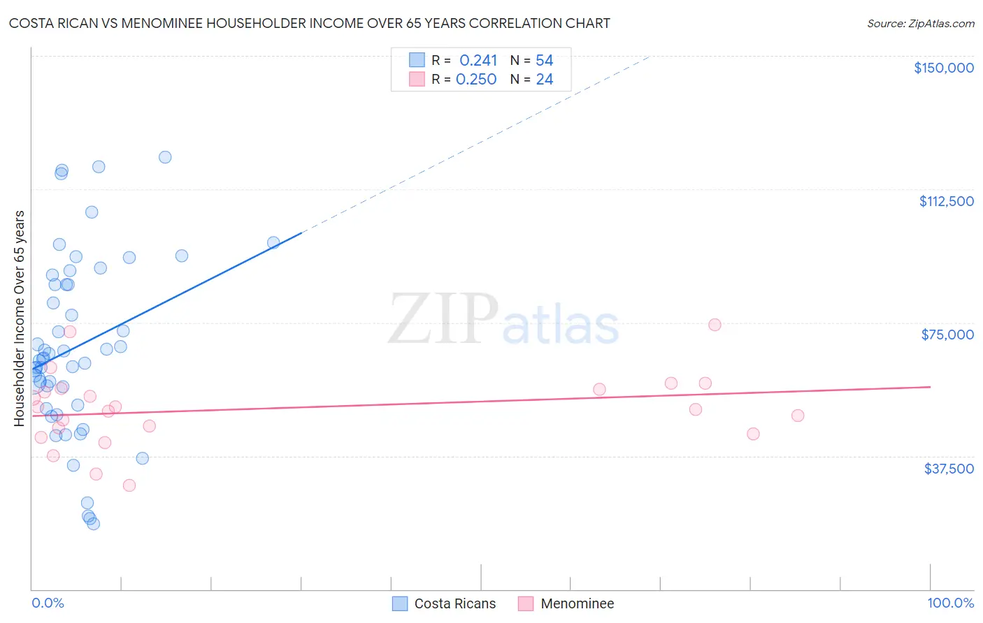 Costa Rican vs Menominee Householder Income Over 65 years