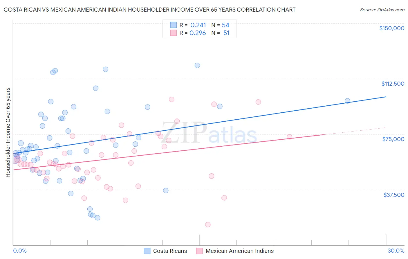 Costa Rican vs Mexican American Indian Householder Income Over 65 years