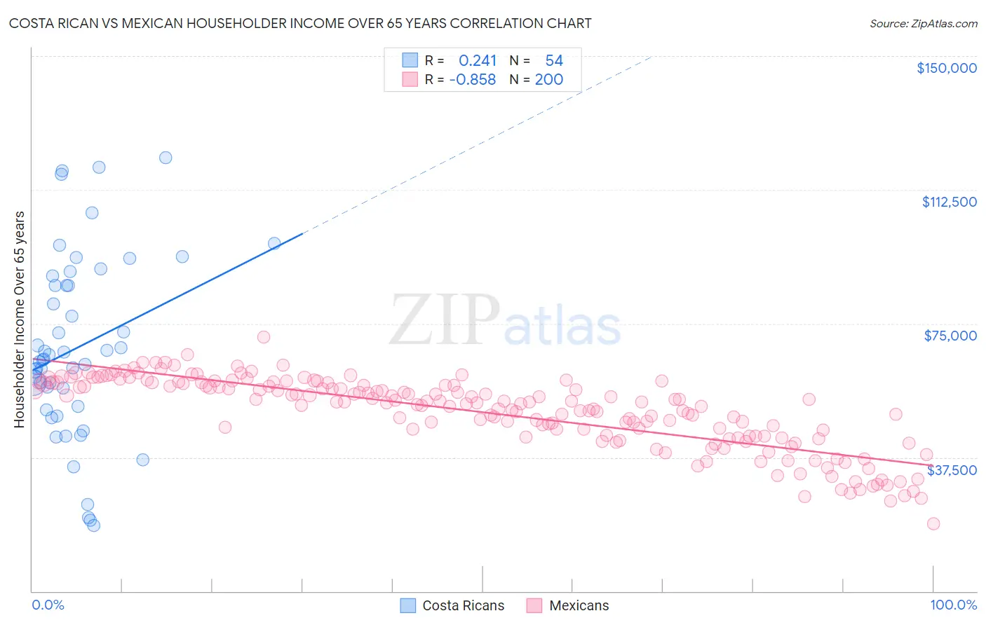Costa Rican vs Mexican Householder Income Over 65 years
