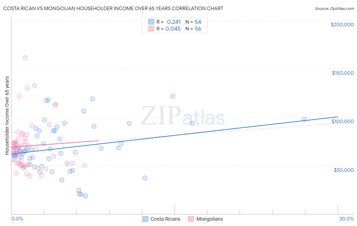 Costa Rican vs Mongolian Householder Income Over 65 years