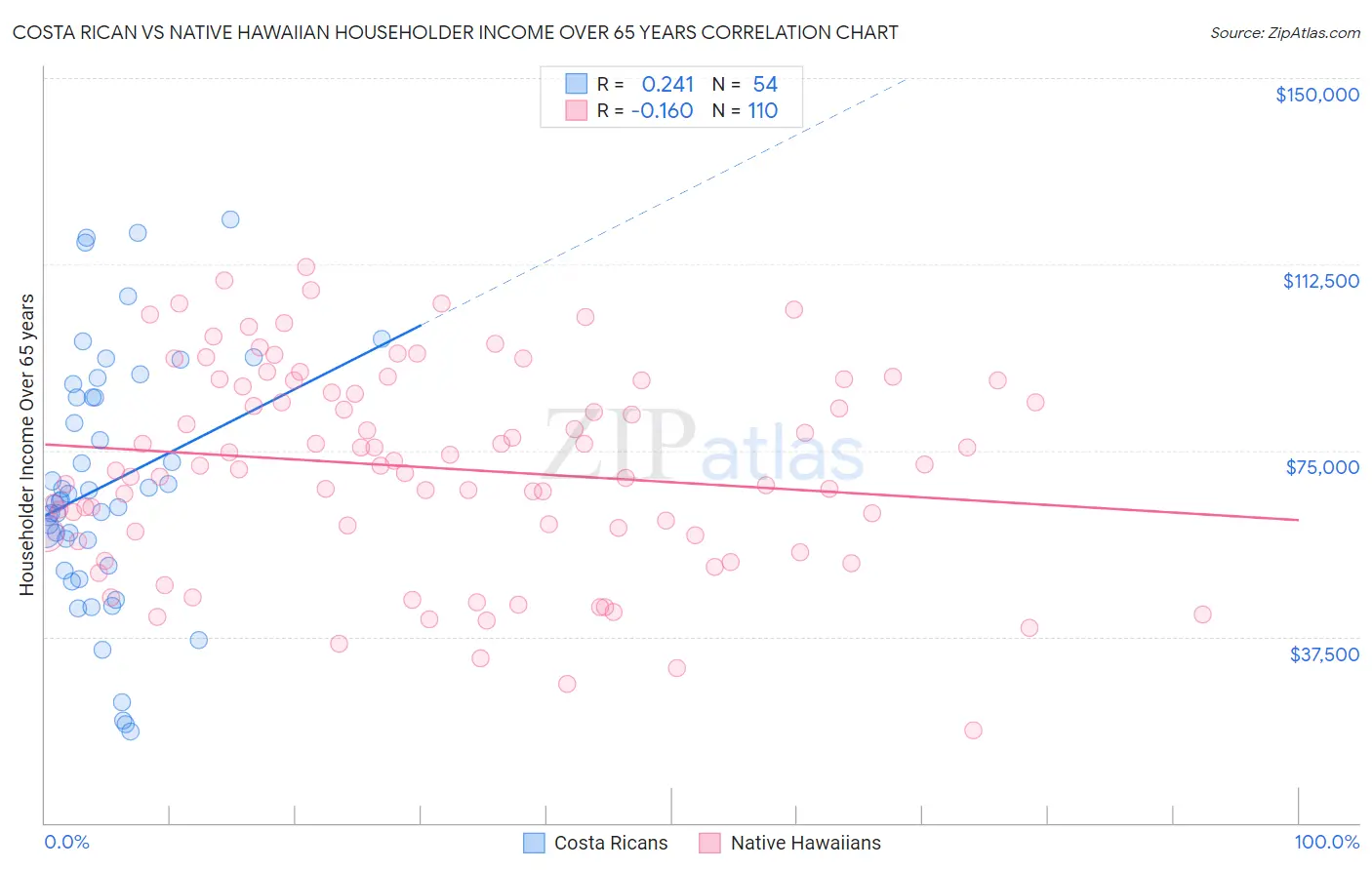Costa Rican vs Native Hawaiian Householder Income Over 65 years