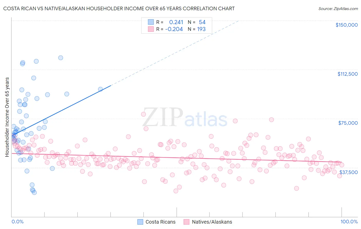 Costa Rican vs Native/Alaskan Householder Income Over 65 years