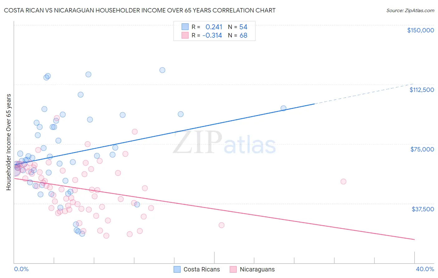 Costa Rican vs Nicaraguan Householder Income Over 65 years