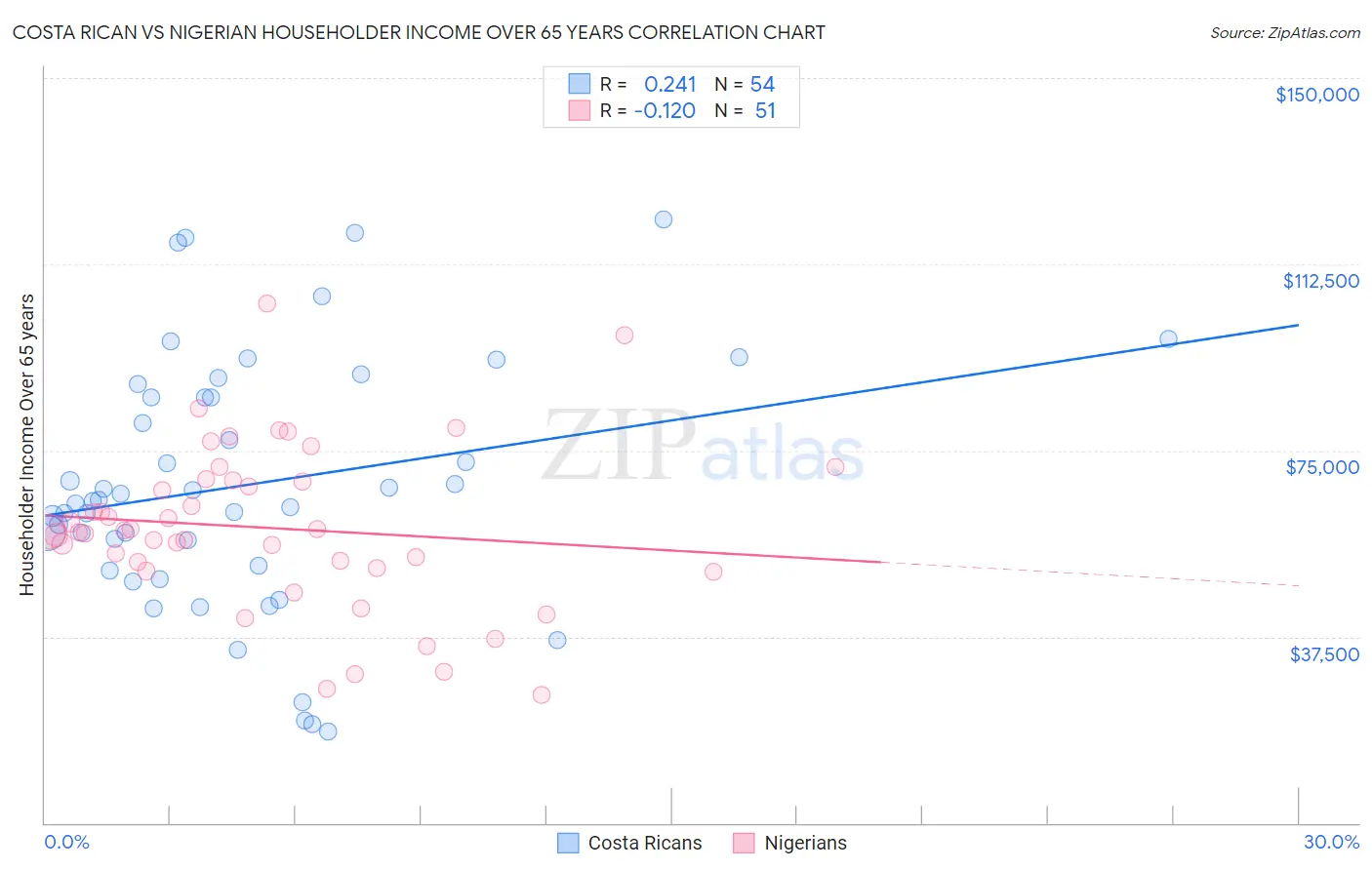 Costa Rican vs Nigerian Householder Income Over 65 years