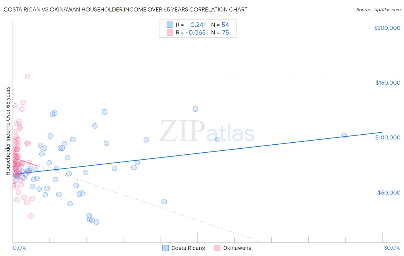 Costa Rican vs Okinawan Householder Income Over 65 years