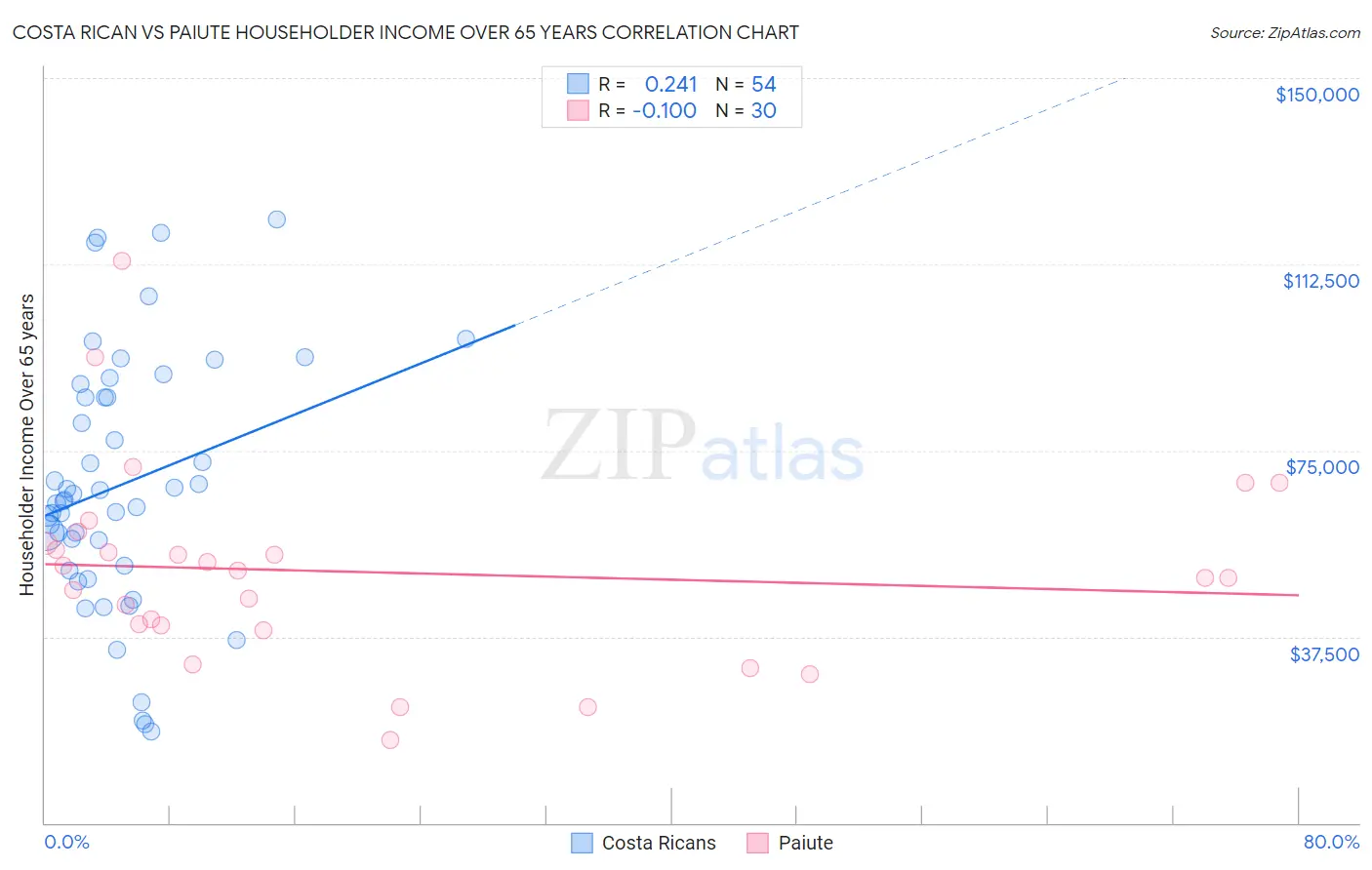 Costa Rican vs Paiute Householder Income Over 65 years