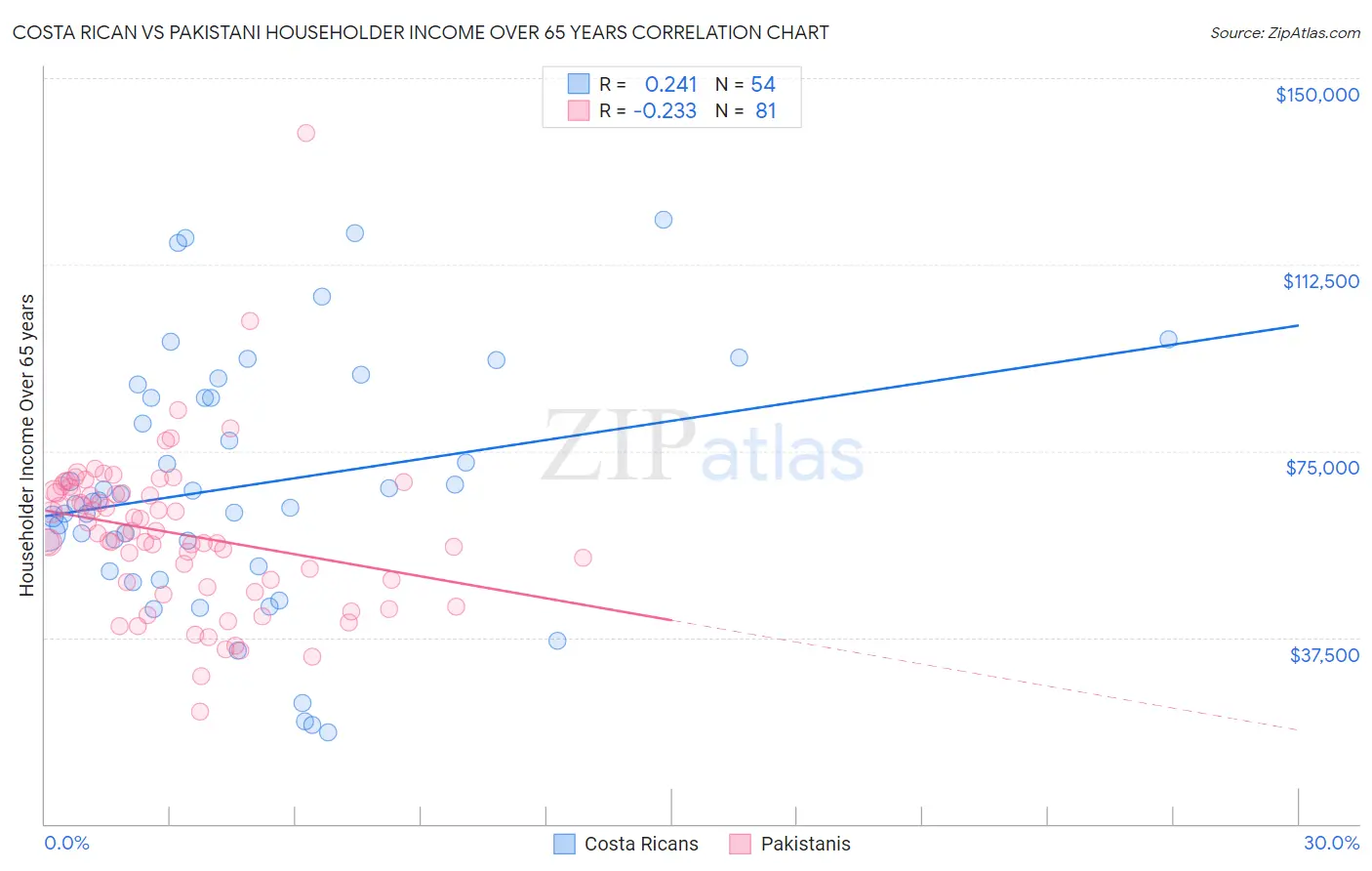 Costa Rican vs Pakistani Householder Income Over 65 years