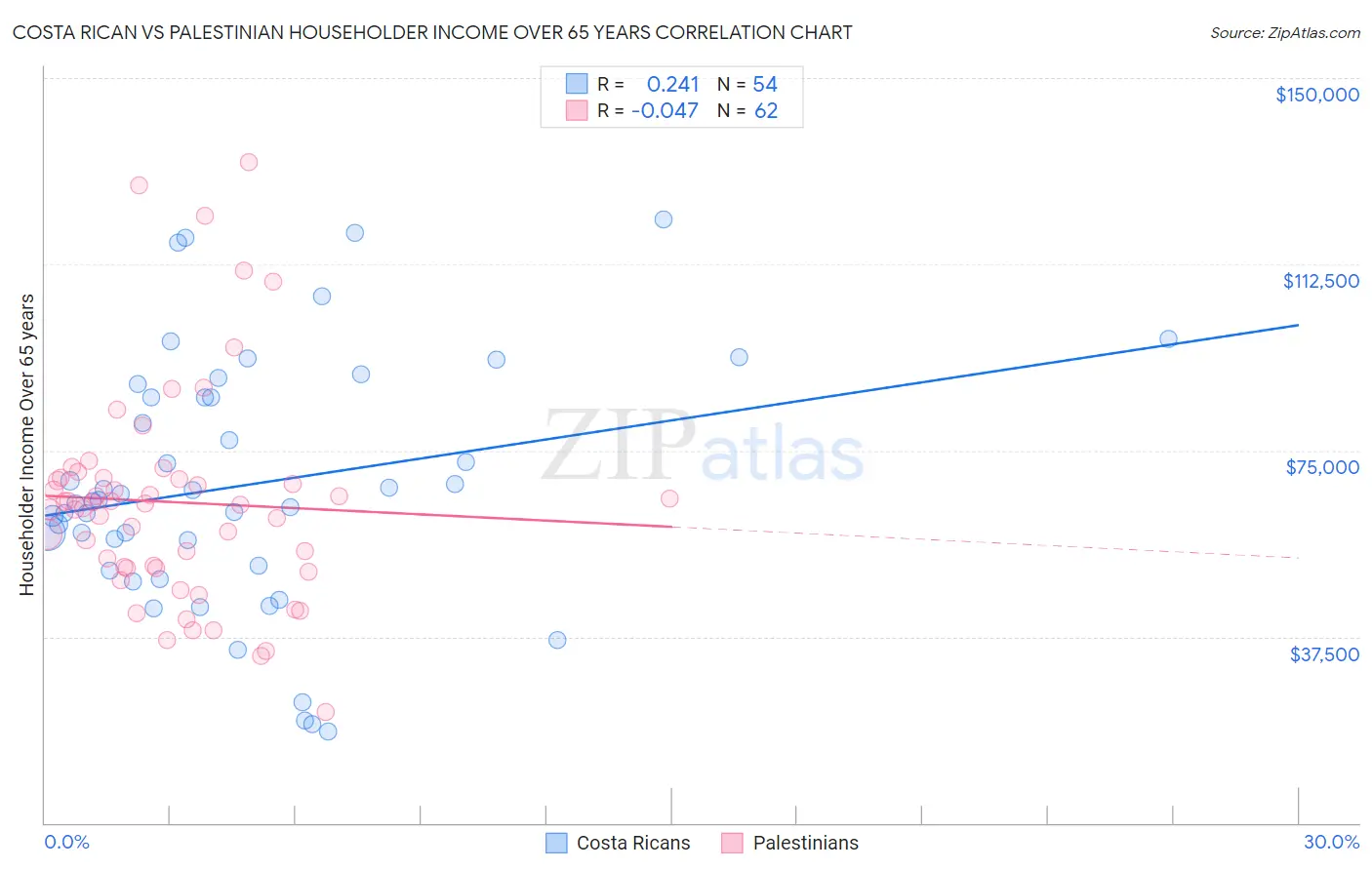Costa Rican vs Palestinian Householder Income Over 65 years