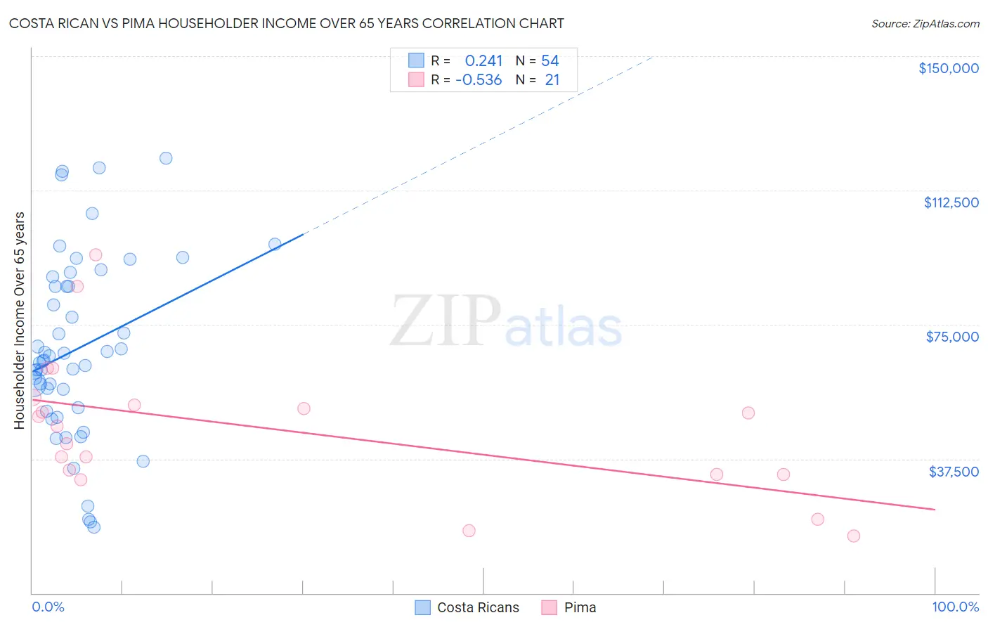 Costa Rican vs Pima Householder Income Over 65 years
