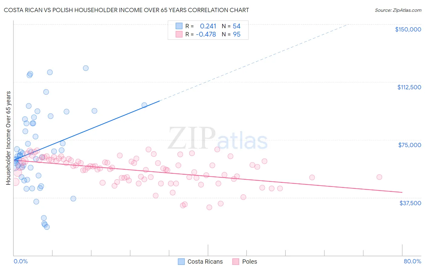 Costa Rican vs Polish Householder Income Over 65 years