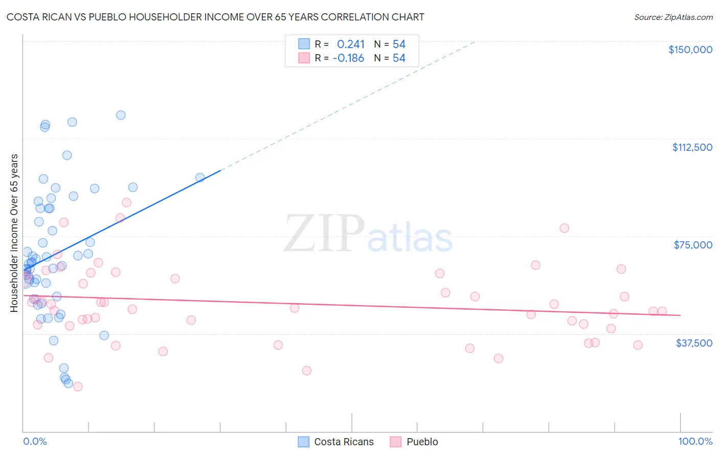 Costa Rican vs Pueblo Householder Income Over 65 years