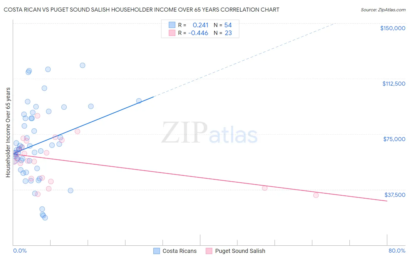 Costa Rican vs Puget Sound Salish Householder Income Over 65 years
