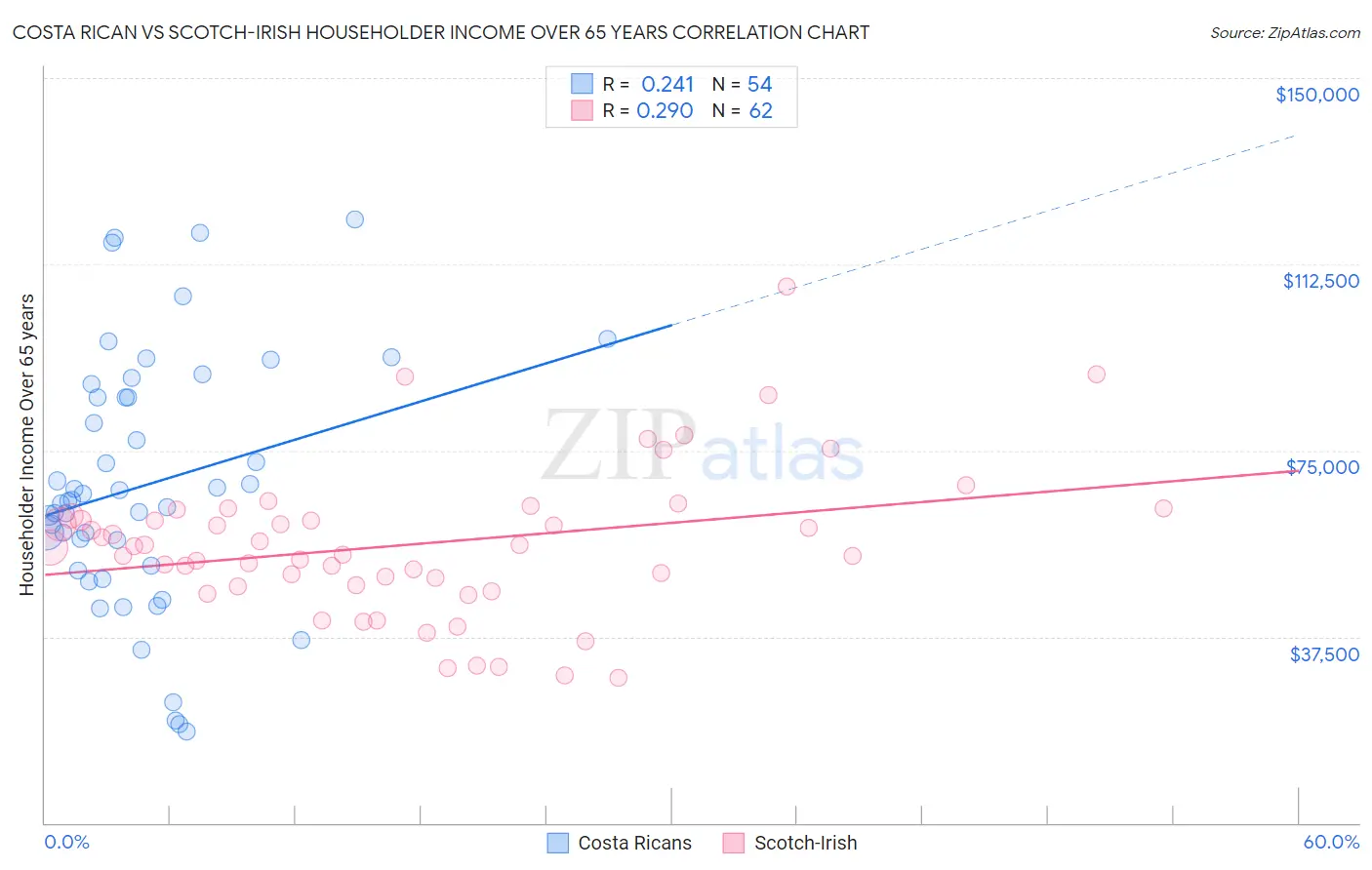 Costa Rican vs Scotch-Irish Householder Income Over 65 years