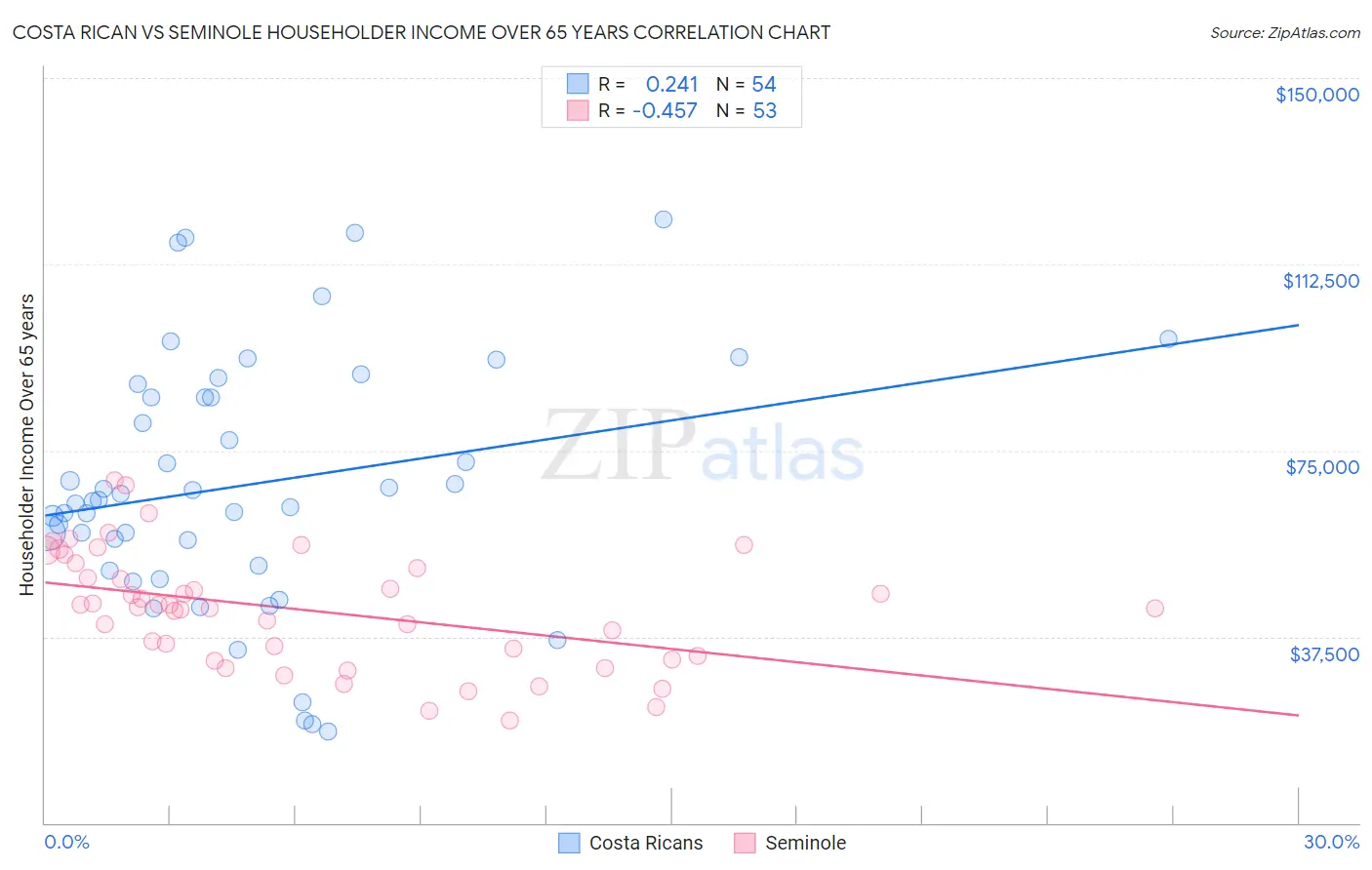 Costa Rican vs Seminole Householder Income Over 65 years