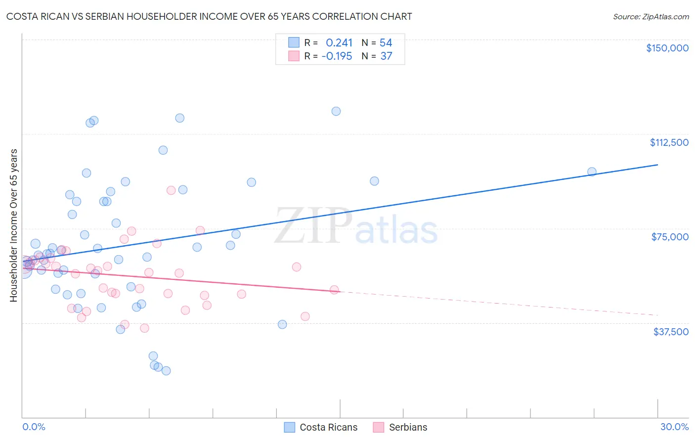 Costa Rican vs Serbian Householder Income Over 65 years