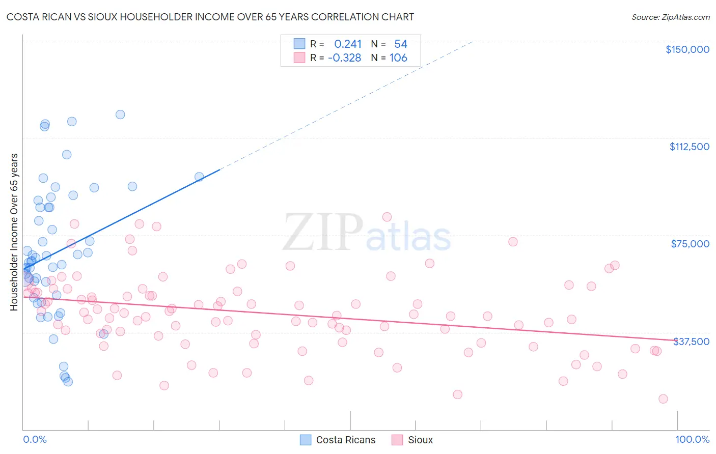 Costa Rican vs Sioux Householder Income Over 65 years