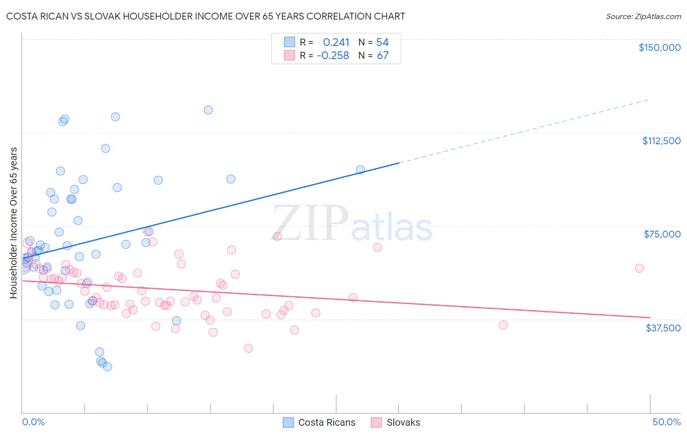 Costa Rican vs Slovak Householder Income Over 65 years