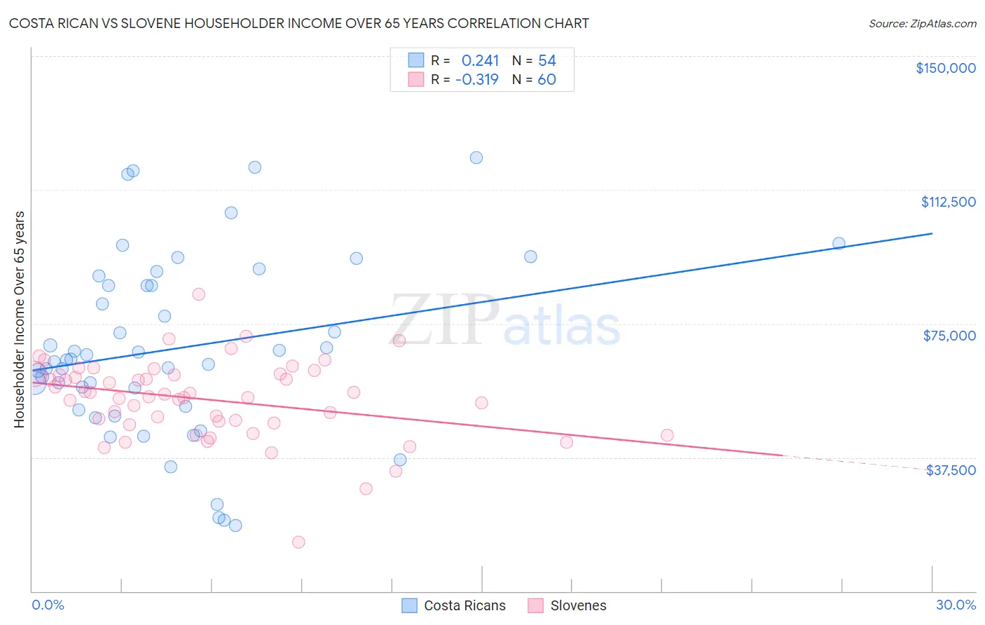 Costa Rican vs Slovene Householder Income Over 65 years