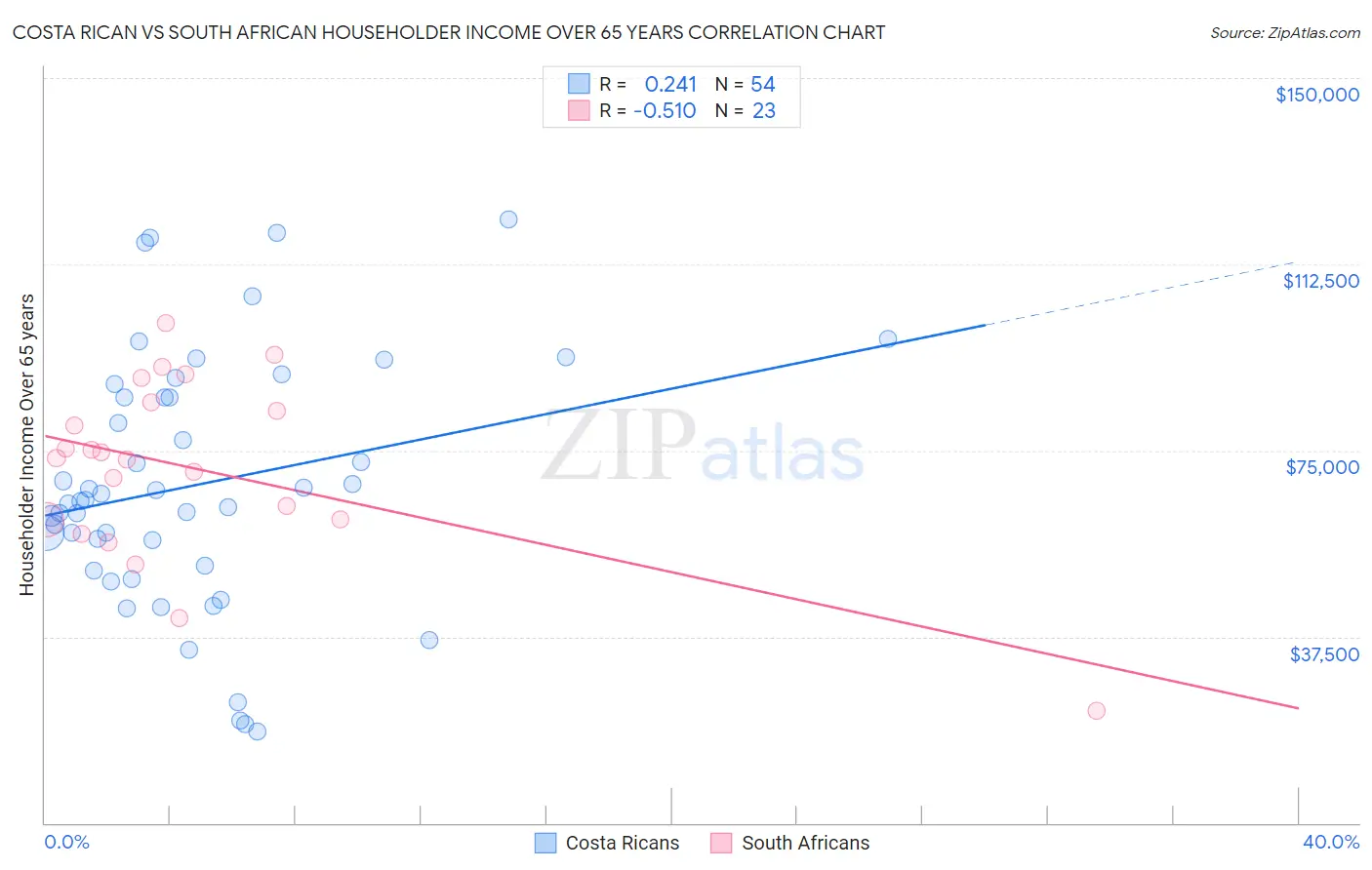 Costa Rican vs South African Householder Income Over 65 years