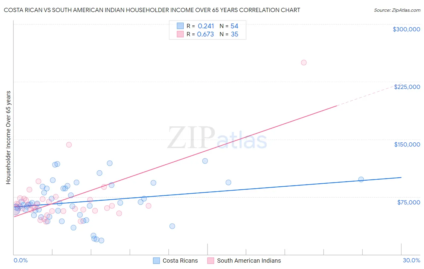 Costa Rican vs South American Indian Householder Income Over 65 years