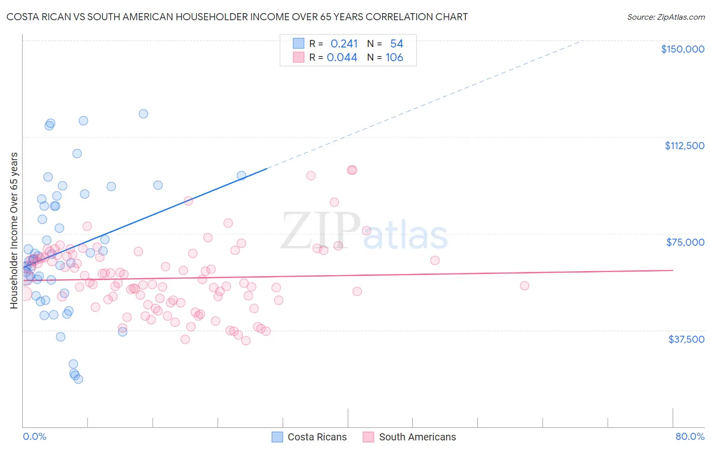 Costa Rican vs South American Householder Income Over 65 years