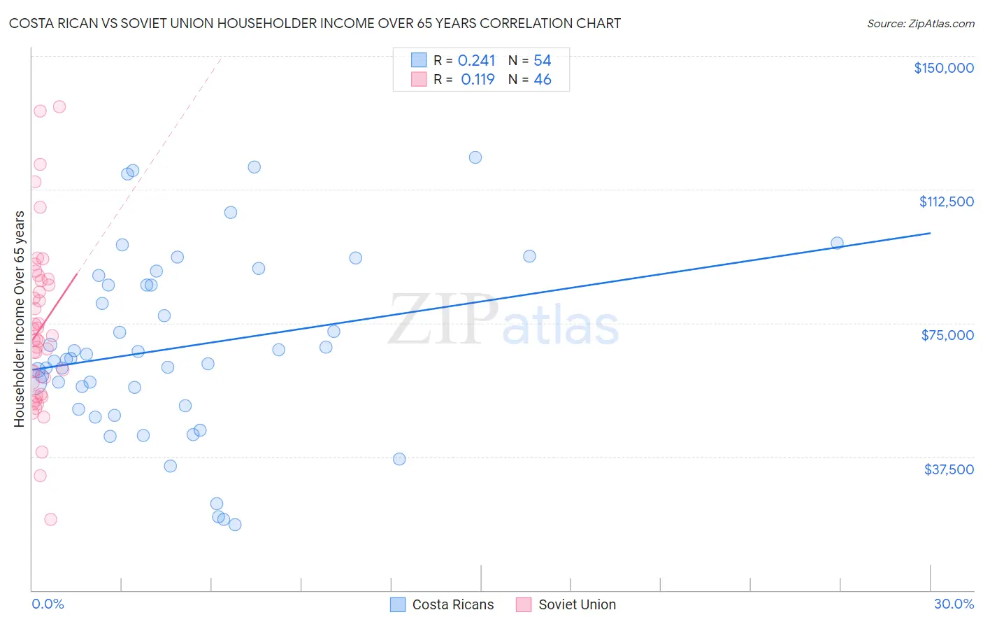 Costa Rican vs Soviet Union Householder Income Over 65 years