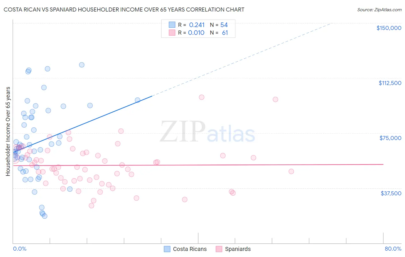 Costa Rican vs Spaniard Householder Income Over 65 years