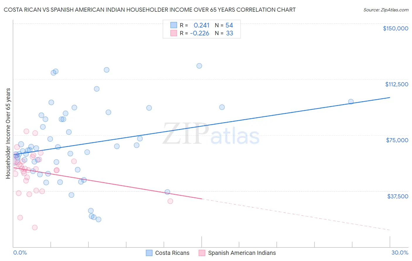 Costa Rican vs Spanish American Indian Householder Income Over 65 years