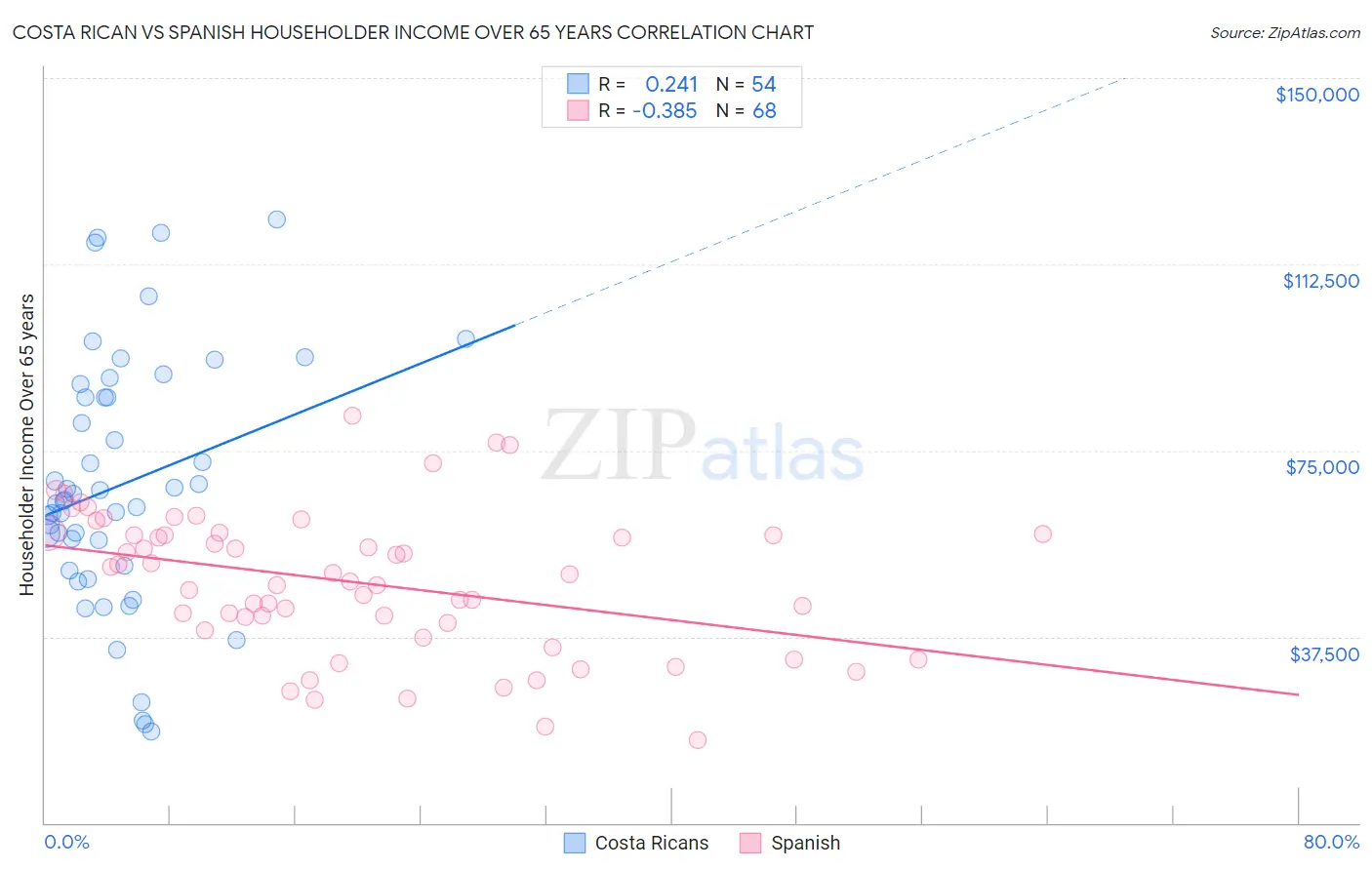 Costa Rican vs Spanish Householder Income Over 65 years