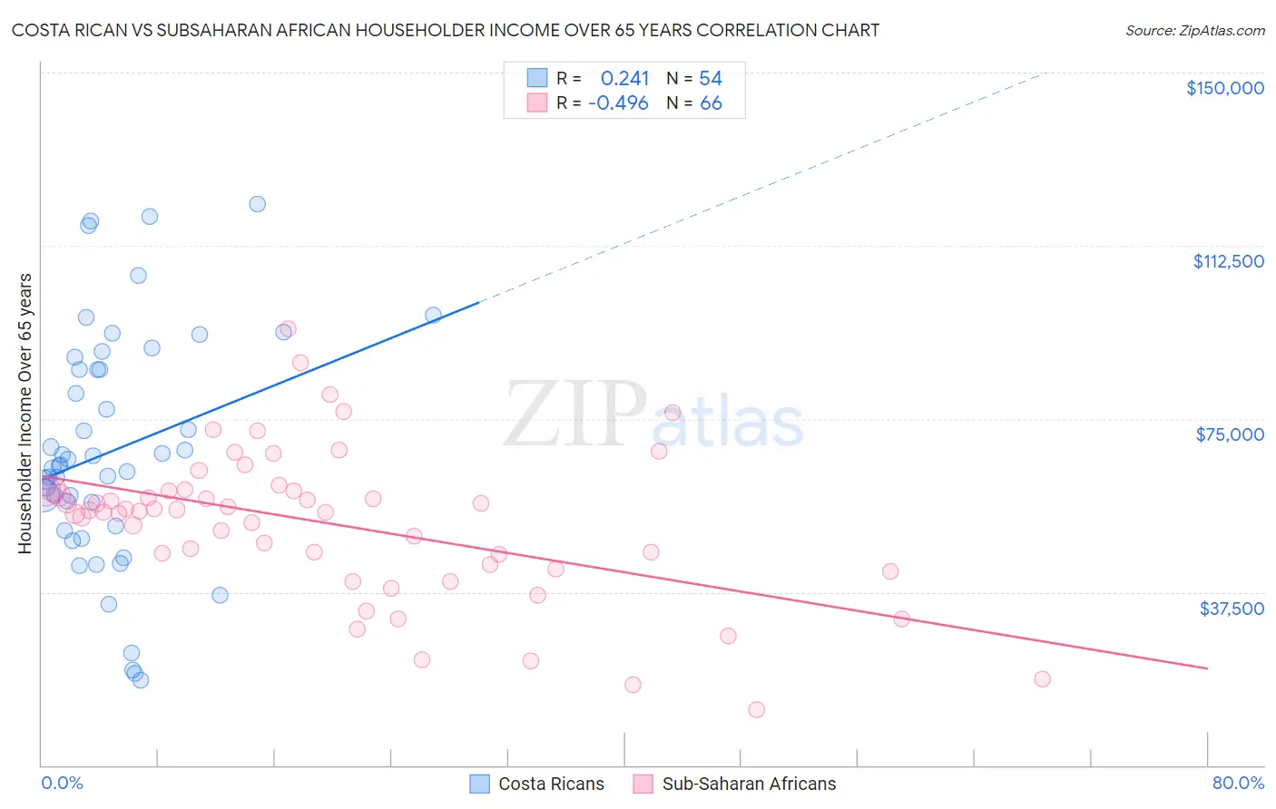 Costa Rican vs Subsaharan African Householder Income Over 65 years