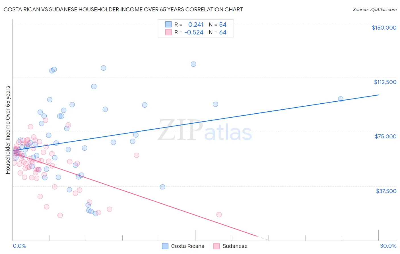 Costa Rican vs Sudanese Householder Income Over 65 years