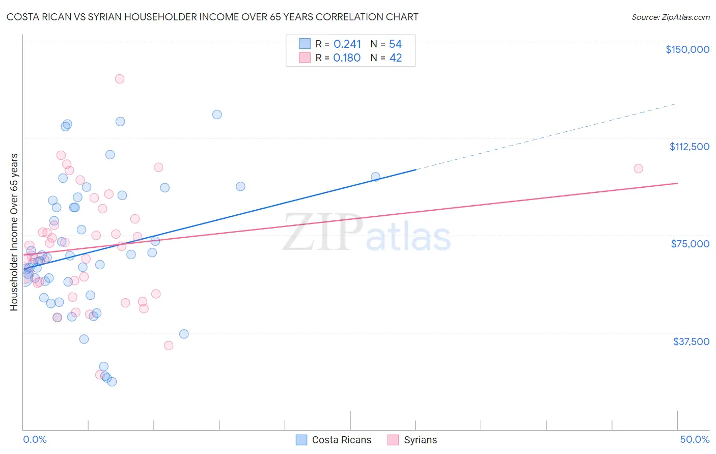 Costa Rican vs Syrian Householder Income Over 65 years