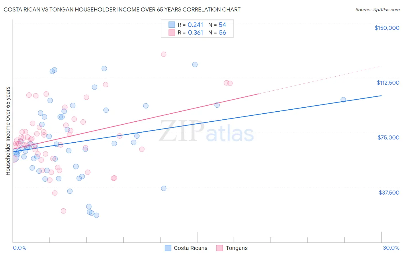Costa Rican vs Tongan Householder Income Over 65 years