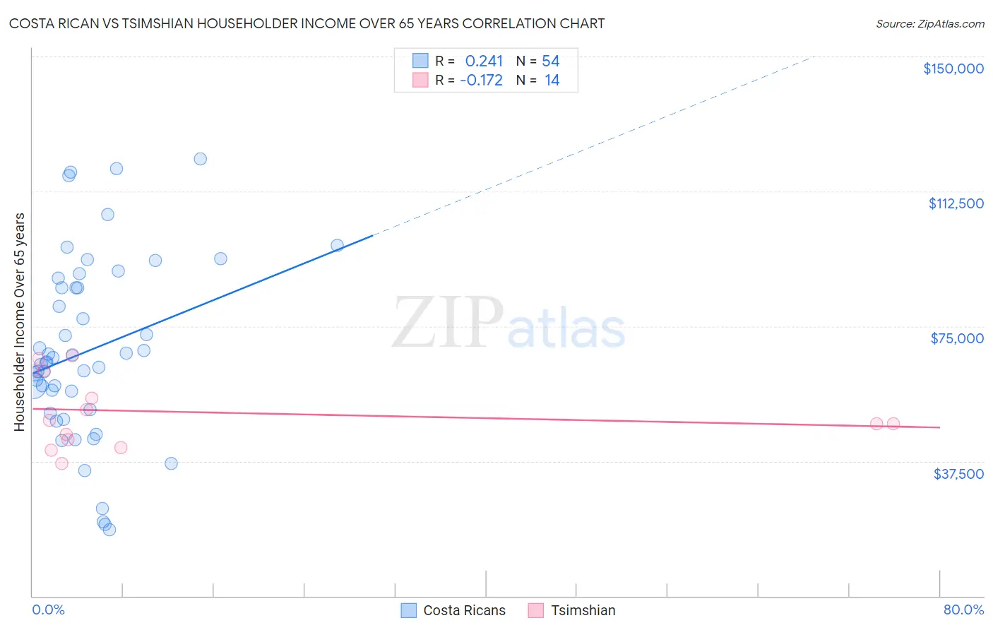 Costa Rican vs Tsimshian Householder Income Over 65 years